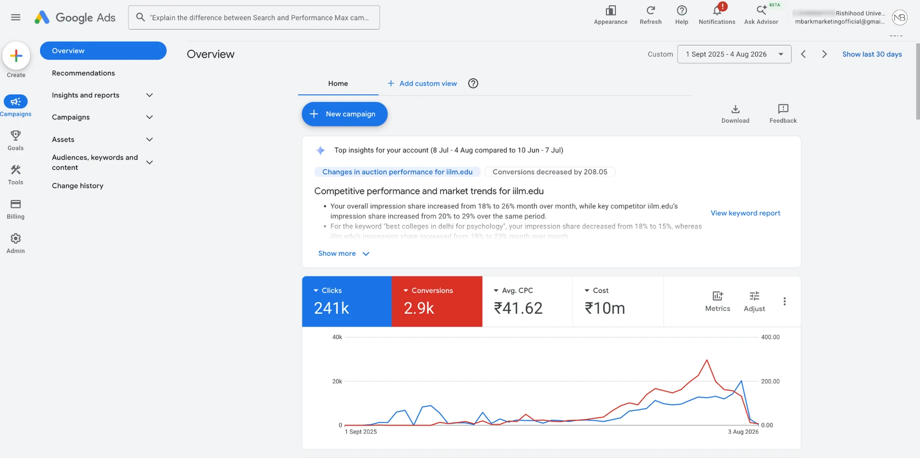 Rishihood University Google Ads account overview